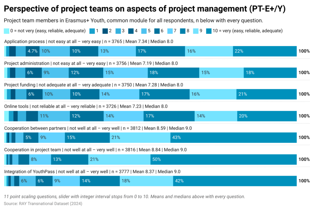 Perspective of project teams on aspects of project management