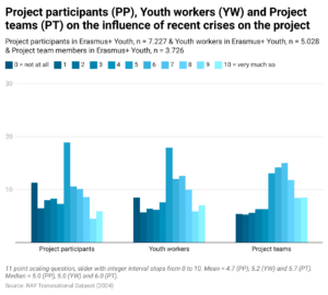 Project participants (PP), Youth workers (YW) and Project teams (PT) on the influence of recent crises on the project
