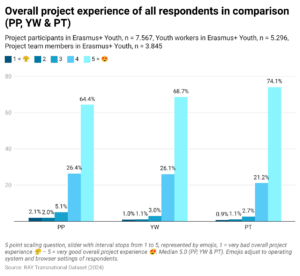 Overall project experience of all respondents in comparison (PP, YW & PT)