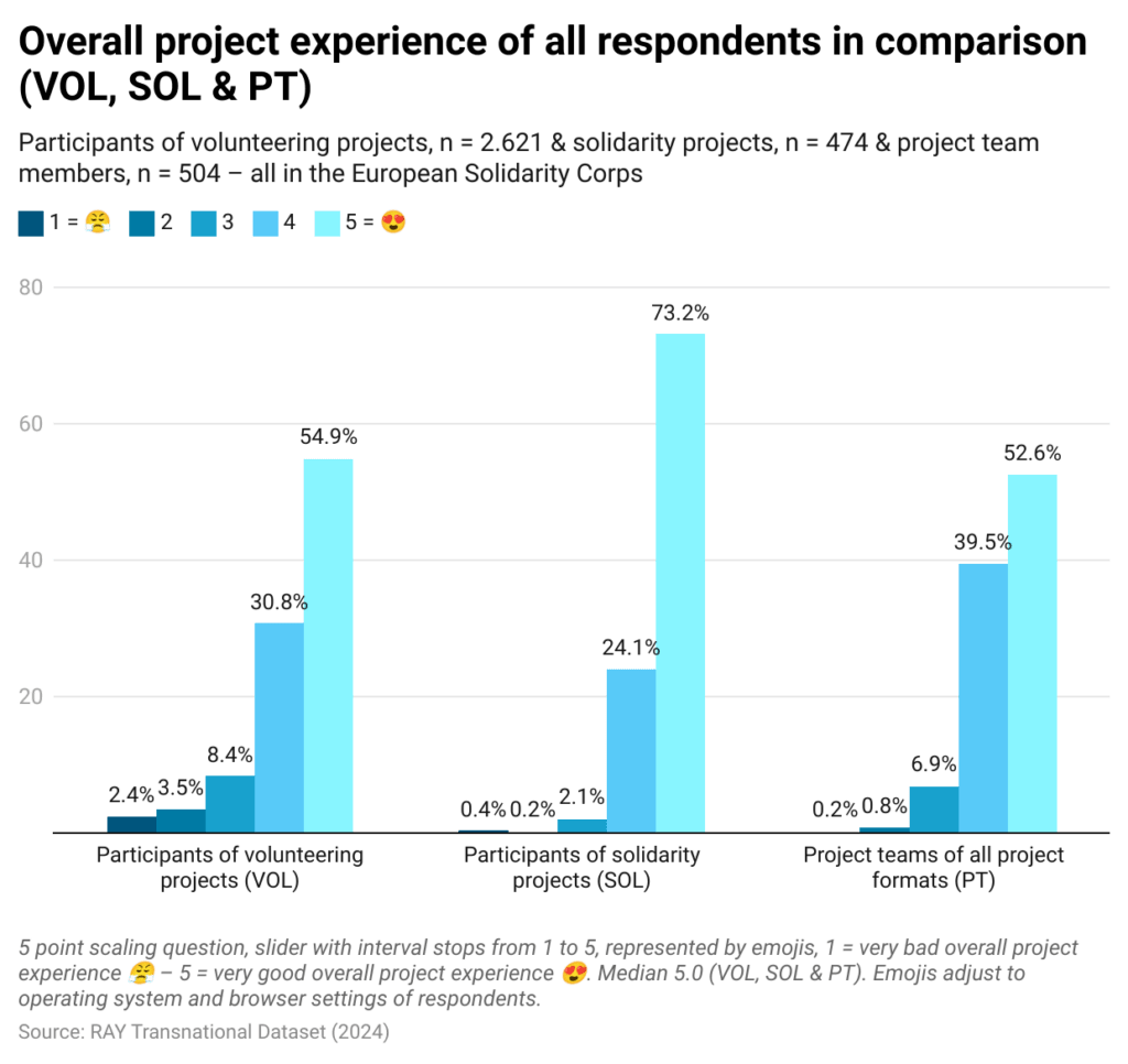 Figure 23 Overall project experience