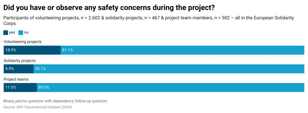 Figure 29 on safety concerns