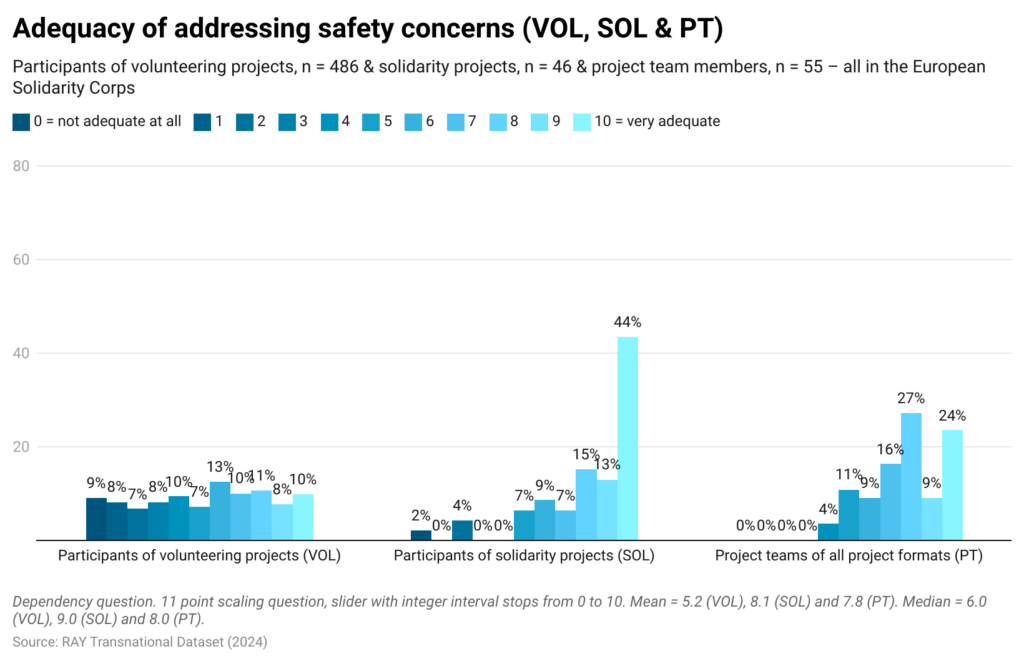 Figure 30 on addressing safety concerns