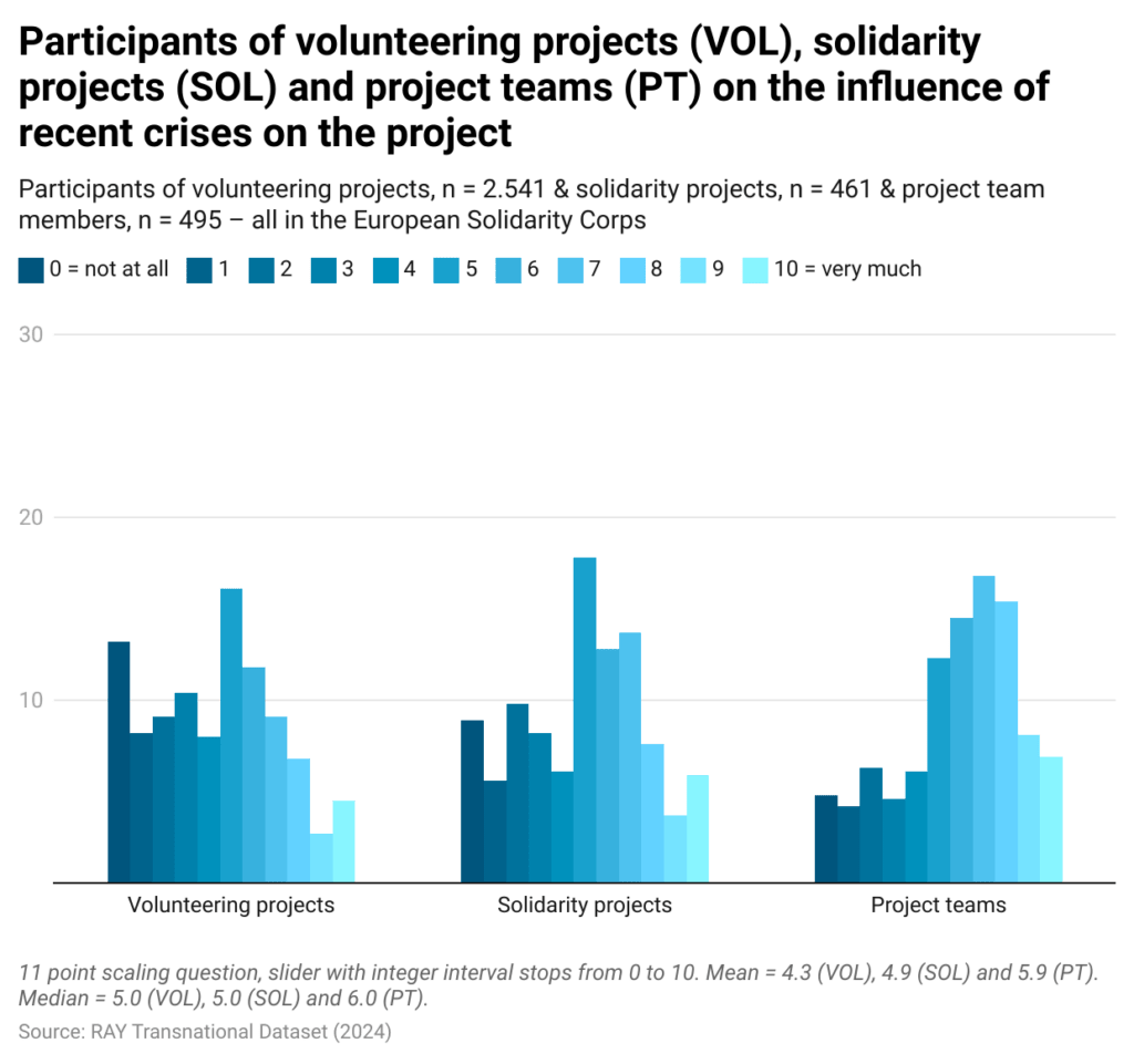 Figure 6 Impact of crises on project experience